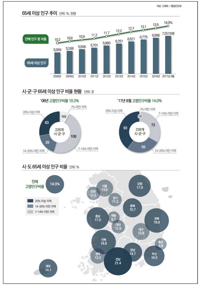 65세 이상 인구 전체 14 0 차지 대한민국 고령사회 진입 코앞