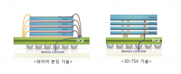삼성전자 3D-TSV 와이어본딩 비교. 사진=삼성전자 제공.