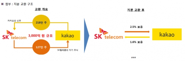 카카오와 SK텔레콤은 미래 ICT분야 사업 협력을 위해 상호 주식을 교환하는 방식으로 전략적 파트너십을 체결한다. 지분 교환 구조 설명 그림. 사진 카카오 제공