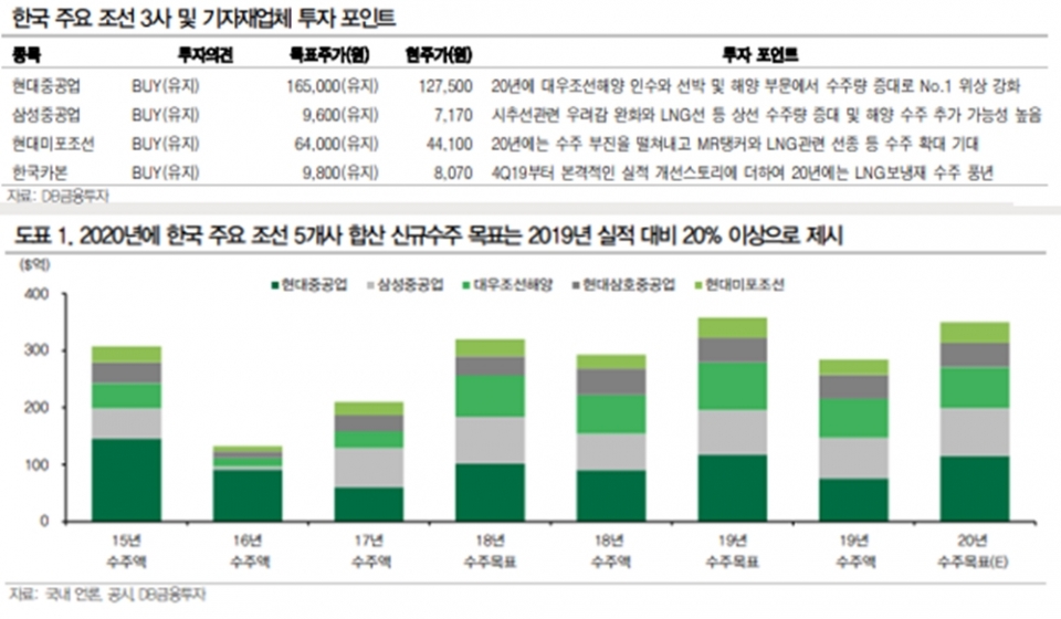 한국 주요 조선 3사 및 기자재업체 투자 포인트 표(위), 2015~2020년 수주액 및 수주목표(아래). 표 DB금융투자 제공