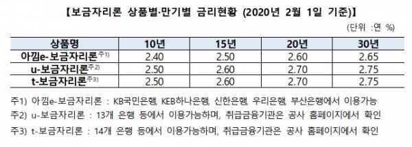 자료 한국주택금융공사 제공