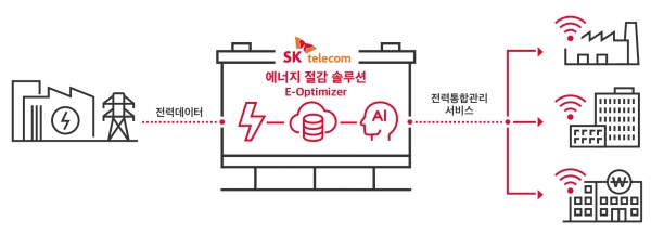 SK텔레콤은 코로나19로 어려움 겪는기업들을 위해 고압 전력 이용 기업의 전력 비용 컨설팅 및 관리 서비스인 ‘E-Optimizer’를 한시적으로 무료 제공한다. 사진 SK텔레콤 제공 [뉴스락]