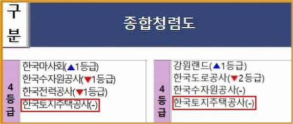 ​(왼쪽부터) 한국토지주택공사 2018, 2019년도 청렴도 평가 결과. 사진 국민권익위원회 제공 [뉴스락]