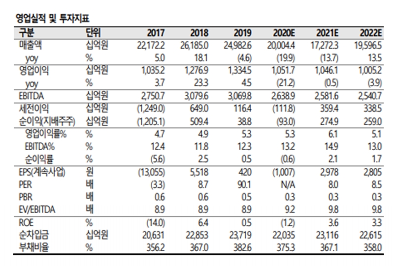 한국가스공사 영업실적 및 투자지표. 표 SK증권 제공 [뉴스락]