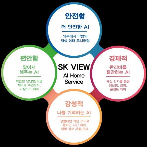 SK건설이 ㈜다산지앤지와 인공지능 스마트홈 기술인 SK VIEW AI Home Service(SKAI, 이하 스카이)를 개발해 공동 특허출원을 완료했다. 사진 SK건설 제공 [뉴스락]