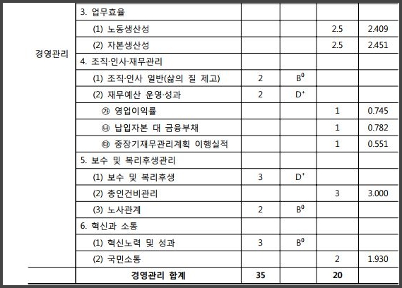 한국석유공사 경영실적 평가 경영관리 항목 중 일부. 자료 기획재정부 제공 [뉴스락]