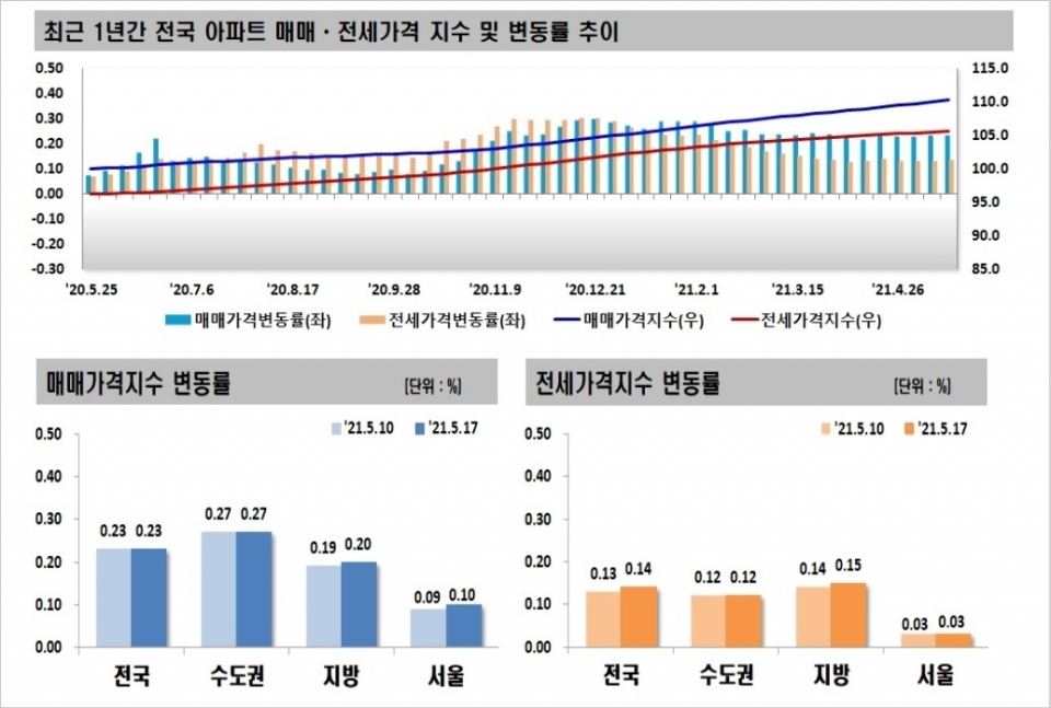 한국부동산원은 5월 3주(5.17일 기준) 전국 주간 아파트가격 동향을 조사한 결과, 매매가격은 0.23% 상승, 전세가격은 0.14% 상승했다고 밝혔다. 표 한국부동산원 제공