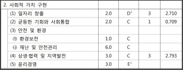 한국마사회 2020년도 경영실적평가 '사회적가치 부문'. 자료 기획재정부 제공 [뉴스락]