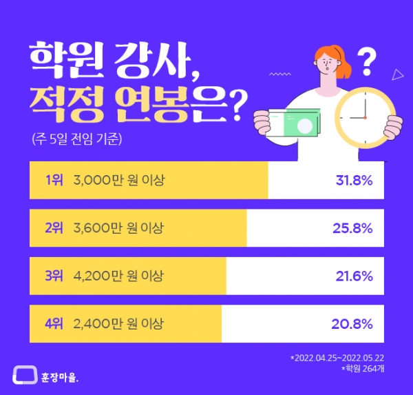 에듀베이션, '학원강사 희망연봉 차이' 관련 설문조사 진행 에듀베이션, '학원강사 희망연봉 차이' 관련 설문조사 진행