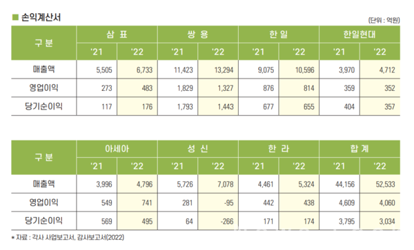 시멘트업계 2021~2022년 실적 표. 한국시멘트협회 제공 [뉴스락]