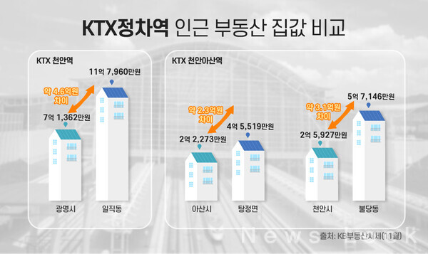 KTX정차역 인근 부동산 집값 비교표. 더 피알 제공 [뉴스락]