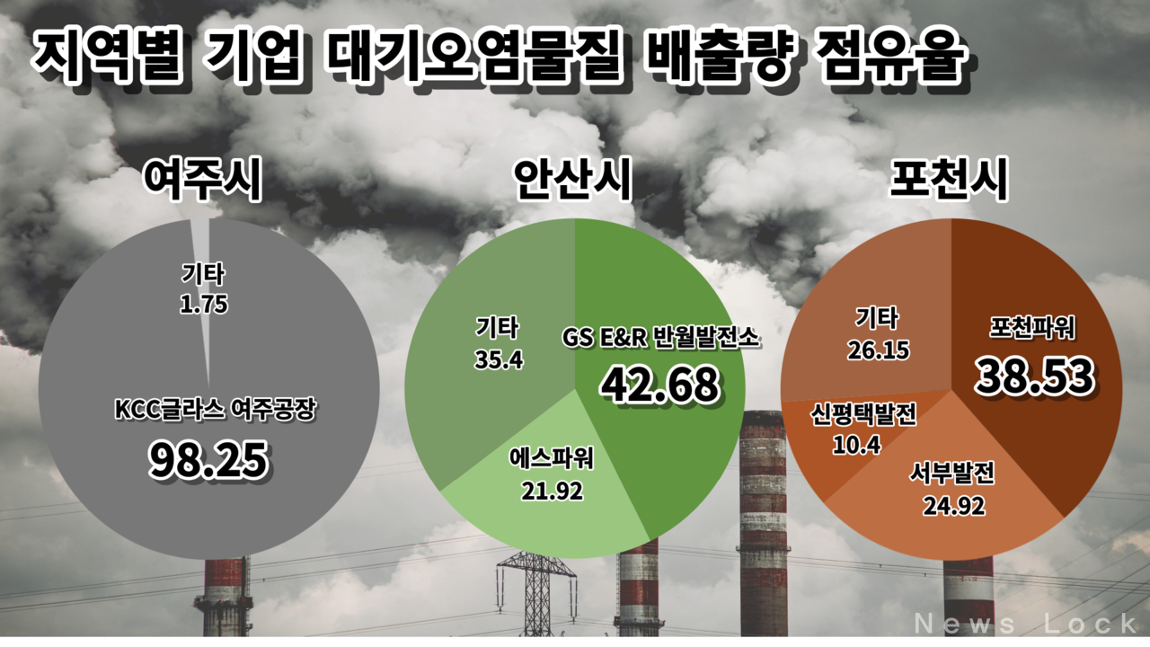 지역별 기업 대기오염배출량 비중표. [뉴스락 편집]
