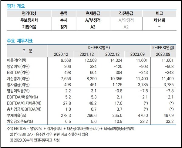 신세계건설 주요 펀더멘탈. 지난달 16일 한국신용평가는 신세계건설에 대한 무보증사채 등급전망을 'A·안정적'에서 'A·부정적'으로 조정했다. 한국신용평가 제공 [뉴스락]