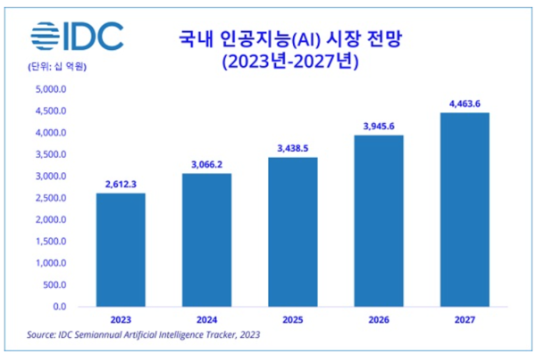 ‘국내 인공지능 분석 시장 전망, 2023-2027’ 연구 보고서. 한국IDC 제공 [뉴스락]