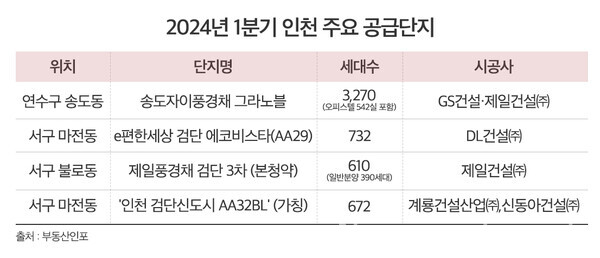 2024 1분기 인천 주요공급단지. 더피알 제공 [뉴스락]