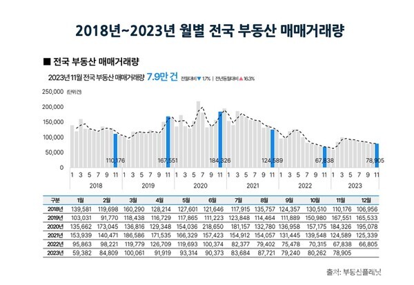 2018~2023년 월별 전국 부동산 매매거래량. 부동산플래닛 제공 [뉴스락]
