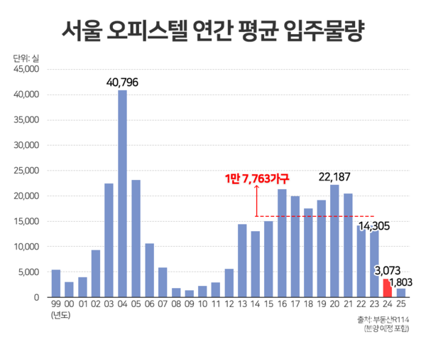 서울 오피스텔 연간 평균 입주물량. 더피알 제공 [뉴스락]