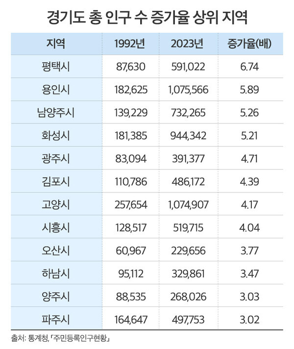 경기도 총 인구 수 증가율 상위 지역. 더 피알 제공 [뉴스락]