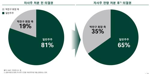 금호석화가 보유 중인 미소각 자사주를 전량 제3자 우호 주주에게 처분할 경우 박 회장 측 의결권은 19%에서 35%로 크게 늘어난다. 차파트너스 제공 [뉴스락]
