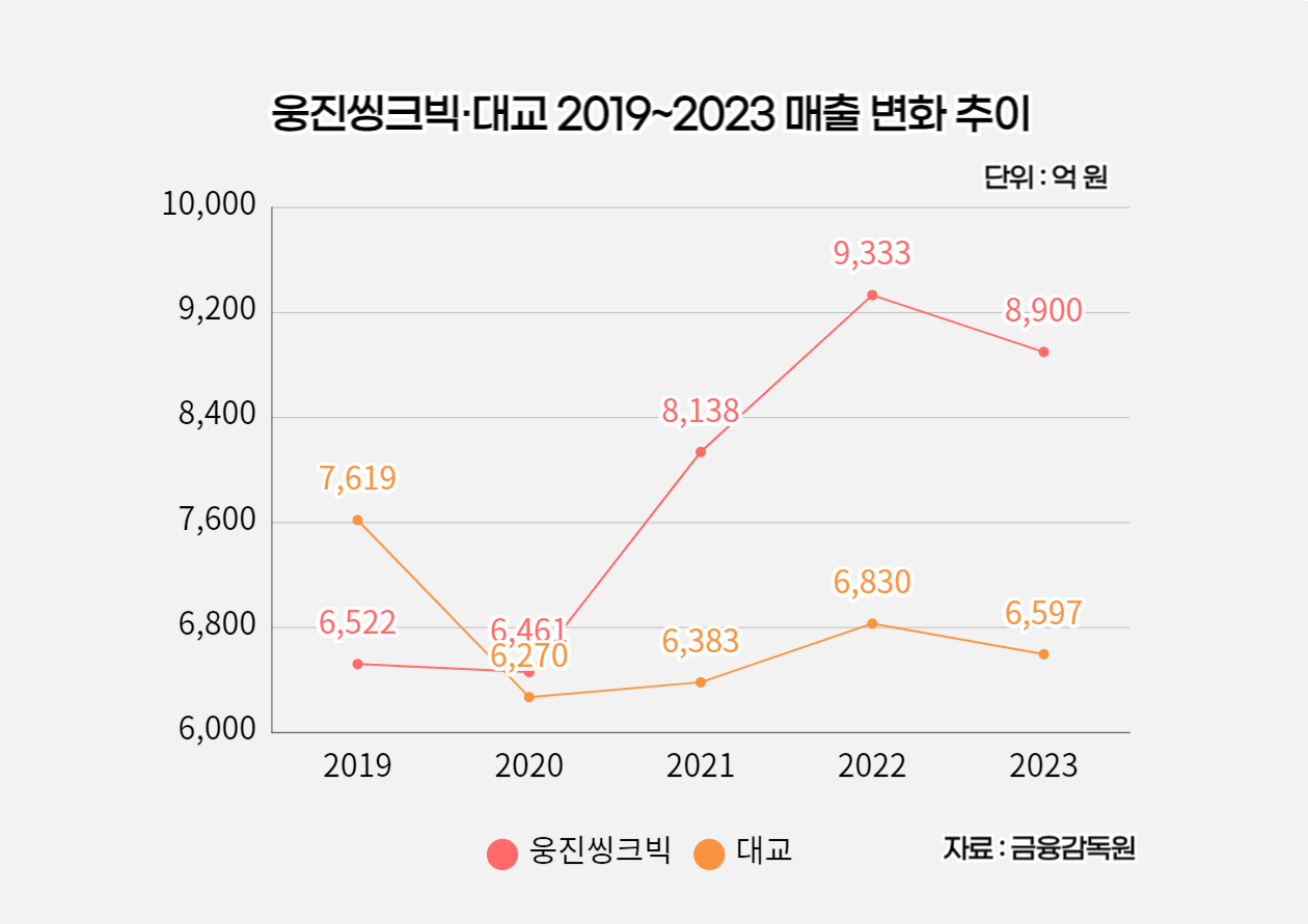 웅진씽크빅·대교 2019~2023 매출 변화 추이. 자료 금융감독원 제공 [뉴스락 편집]