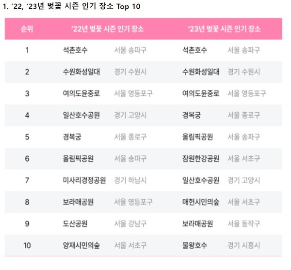 ’22, ‘23년 벚꽃 시즌 인기 장소 Top 10. SKT 제공 [뉴스락]