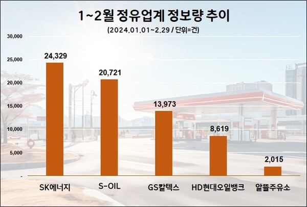 SK에너지가 지난 1,2월 동안 국내 정유사 가운데 가장 높은 소비자 관심도를 기록했다. 이어 에쓰오일(S-OIL)과 GS칼텍스 순으로 분석됐다. 데이터앤리서치 제공 [뉴스락]