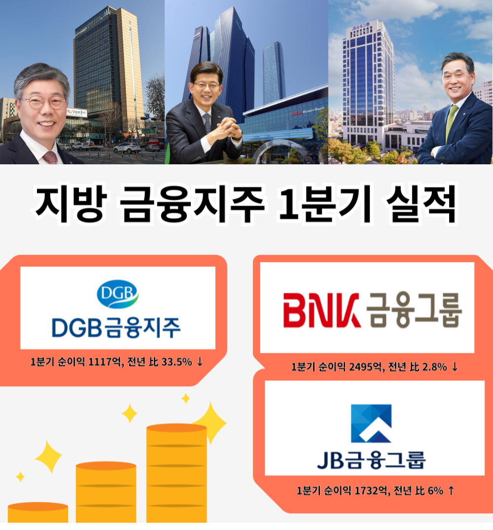 뉴스락 기획 | 금융권 1Q24 실적 톺아보기 ② 지방금융지주 편] PF발 후폭풍 속 생존 방식은 달랐다 < 특별 심층기획 < 기획 <  기사본문 - 뉴스락