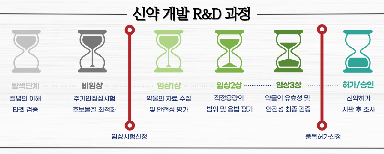 일반적인 신약 개발 R&D 과정. [뉴스락 편집] (클릭하시면 확대해서 볼 수 있습니다.)