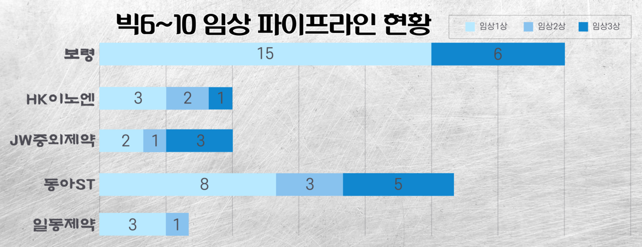 보령, HK이노엔, JW중외제약, 동아ST, 일동제약의 임상 파이프라인 현황. 다만 제약사의 연구개발 전략과 관련한 대외비 등 이유로 실제 현황과 다를 수 있다. [뉴스락 편집] (클릭하시면 확대해서 볼 수 있습니다.)
