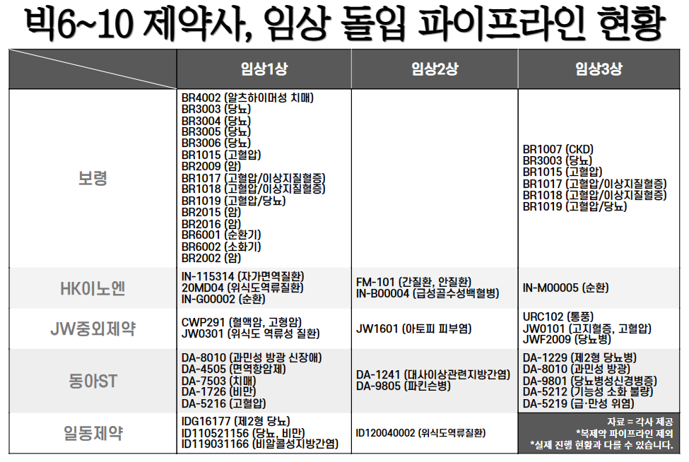 보령, HK이노엔, JW중외제약, 동아ST, 일동제약의 임상 돌입 파이프라인 현황. 다만 제약사의 연구개발 전략과 관련한 대외비 등 이유로 실제 현황과 다를 수 있다.  [뉴스락 편집] (클릭하시면 확대해서 볼 수 있습니다.)