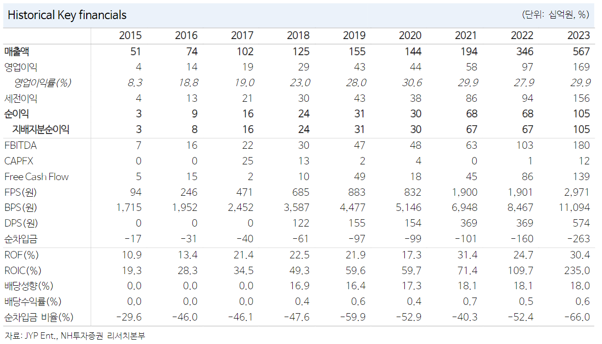 뉴스락 주식네비 6월19일] JYP Ent.(035900), 아쉬운 저연차 아티스트...목표주가↓ < 금융 ׀ 증권 ׀ 보험 ׀ 카드  ׀ 공기업 < 경제 < 기사본문 - 뉴스락