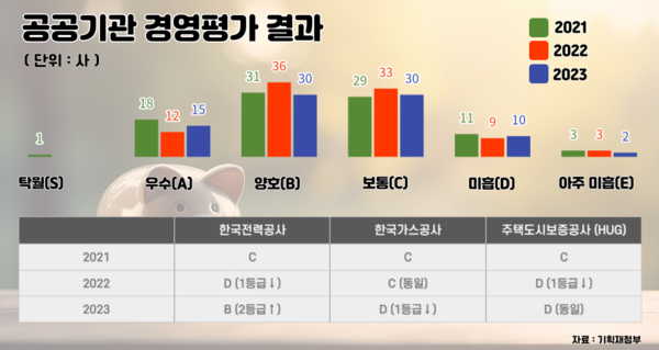 3개년도 공공기관 경영평가 결과 및 공기업 변화 추이. 자료 기획재정부 [뉴스락 편집]
