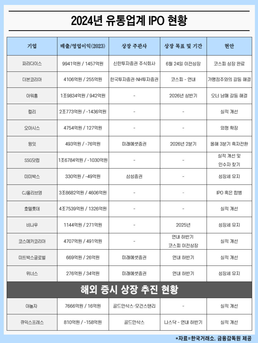 2024년 유통기업 IPO 현황. [뉴스락 편집] (클릭하시면 확대해서 볼 수 있습니다.)