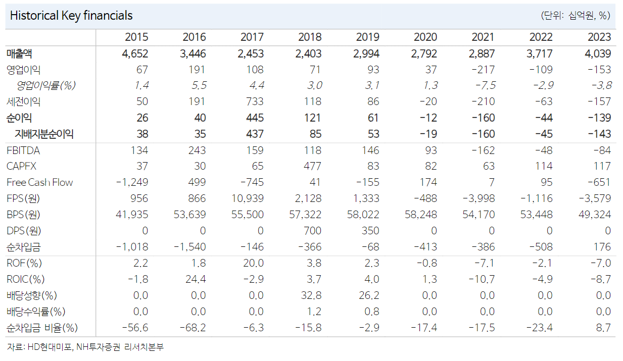 뉴스락 주식네비 7월10일] HD현대미포(010620), 눈에 띄는 개선...
