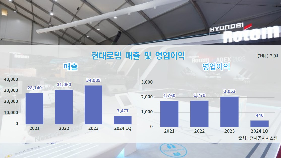 현대로템 매출 및 영업이익 추이. [뉴스락 편집]
