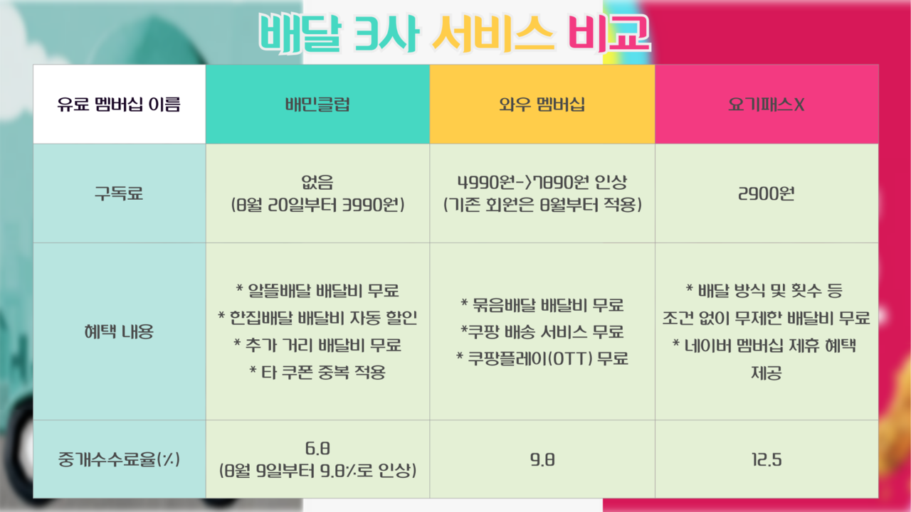 배달 3사 유료 멤버십 및 중개수수료율 비교. 각 사 취합 [뉴스락 편집]