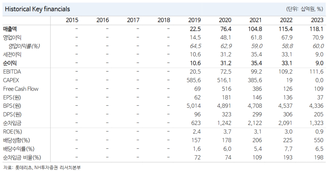 뉴스락 주식네비 8월9일] 롯데리츠(330590), 기준금리 인하 가능성↑...반등하는 실적 < 금융 ׀ 증권 ׀ 보험 ׀ 카드 ׀  공기업 < 경제 < 기사본문 - 뉴스락