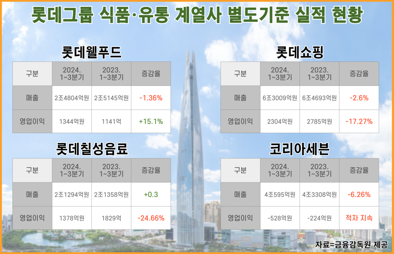 뉴스락 특별기획 | 2025 유통가 경영전략㊤] 몸집 줄이고, 밸류 올려 < 특별 심층기획 < 기획 < 기사본문 - 뉴스락