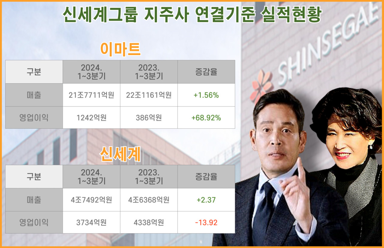 뉴스락 특별기획 | 2025 유통가 경영전략㊤] 몸집 줄이고, 밸류 올려 < 특별 심층기획 < 기획 < 기사본문 - 뉴스락