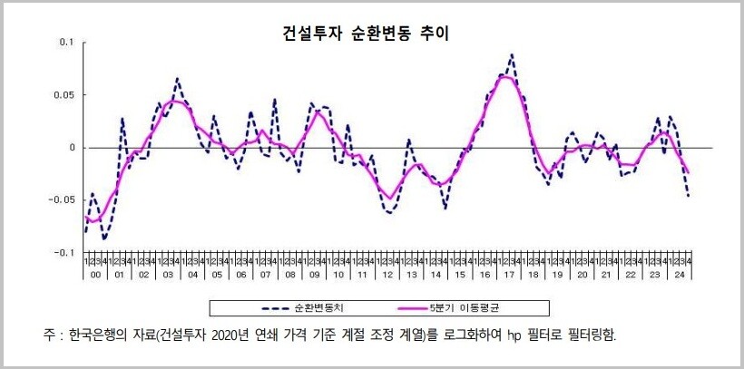 건설투자 순환변동 추이. 한국건설산업연구원 제공 [뉴스락]