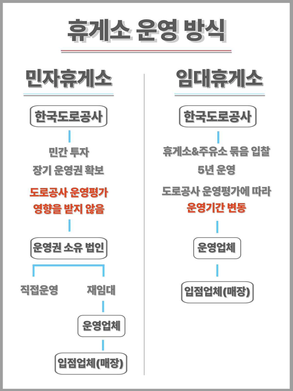 민자휴게소는 도로공사가 관리하는 '국가관리 고속도로' 에 위치한 민간 자본으로  개발한 민자휴게소와 민간 자본으로 건설한 민간고속도로 위 민자휴게소가 있다. 대개 국가관리 고속도로에 위치한 휴게소는 도로공사의 관리감독을 받는 '임대휴게소'다.  민자휴게소의 경우 매년 실시하는 운영평가에서 하위점을 받아도 운영기간에는 변동이 없지만, 임대휴게소의 경우 기본 5년이라는 임대기간에서 변동을 받는다. 운영평가등급이 낮을 경우 회수 조치, 높을 경우 임대기간을 3년까지 연장해준다.