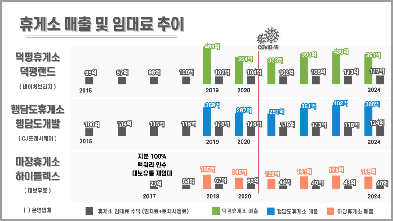 맥쿼리 대형휴게소 운영권 소유 3사 임대수익 추이 및 휴게소 매출 추이. 행담도개발은 모다아울렛, SK시그넷, 테슬라코리아 등과도 유통시설·전기차충전소 임대차계약을 맺고 있어 합산한 임대수익이다. 하이플렉스의 경우 휴게소는 대보유통에, 주유소는 KH에너지에 임대하고 있어 주유소를 제외한 휴게소 임대수익 수치다. 자료 금융감독원 전자공시시스템 및 업계 자료 취합 [뉴스락편집] 