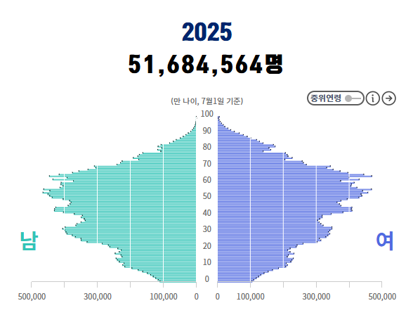 2025년 대한민국 인구구조. 국가통계포털 [뉴스락]