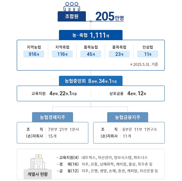 농협 지배구조. 농협 제공 [뉴스락]