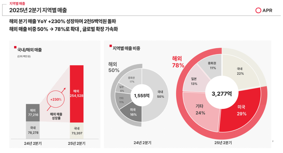 에이피알의 2025년 2분기 지역별 매출. 에이피알 제공 [뉴스락]