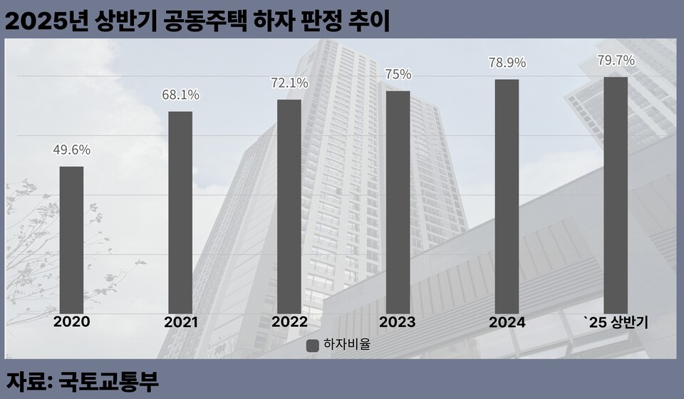 2025년 상반기 공동주택 하자 판정 추이 그래프. [뉴스락 편집]