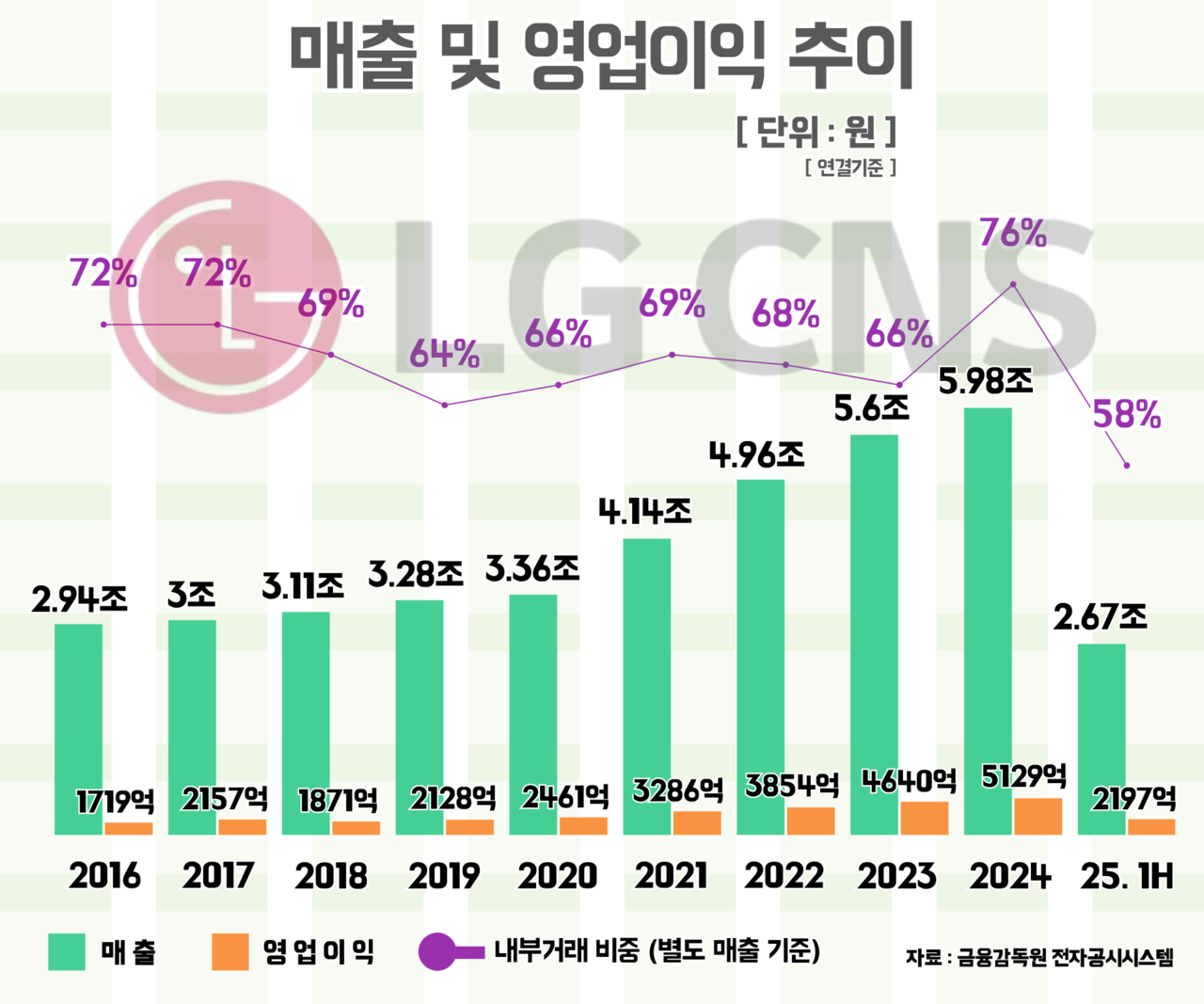 LG CNS 연결기준 매출 및 영업이익 추이. [뉴스락편집]