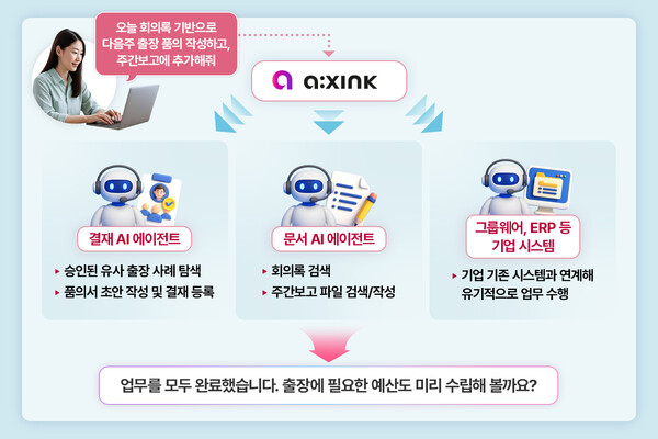LG CNS 업무혁신 에이전틱 AI 서비스 '에이엑스씽크'를 활용하는 장면 예시. 사용자가 "오늘 회의록 기반으로 다음주 출장 품의 작성하고, 주간보고에 추가해줘”라고 자연어로 요청하면, 에이엑스씽크가 스스로 알아서 결재, 자료관리 담당 에이전트에 각각 지시하고 그룹웨어, ERP 등 기업 시스템과 연계해 업무를 수행한다. 사진 LG CNS [뉴스락]