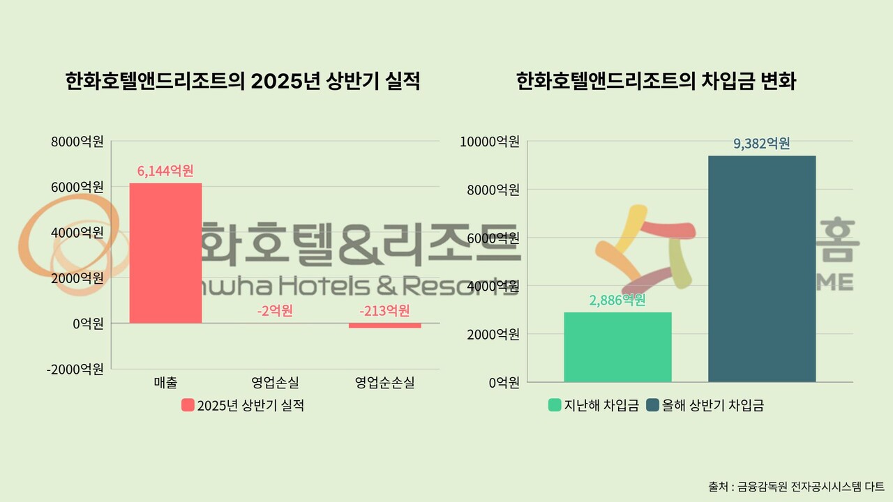 한화호텔앤드리조트의 올해 상반기 실적과 차입금 현황. [뉴스락 편집]