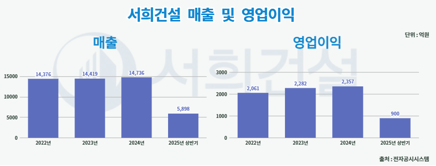 서희건설 4개년도 매출 및 영업이익. [뉴스락 편집]